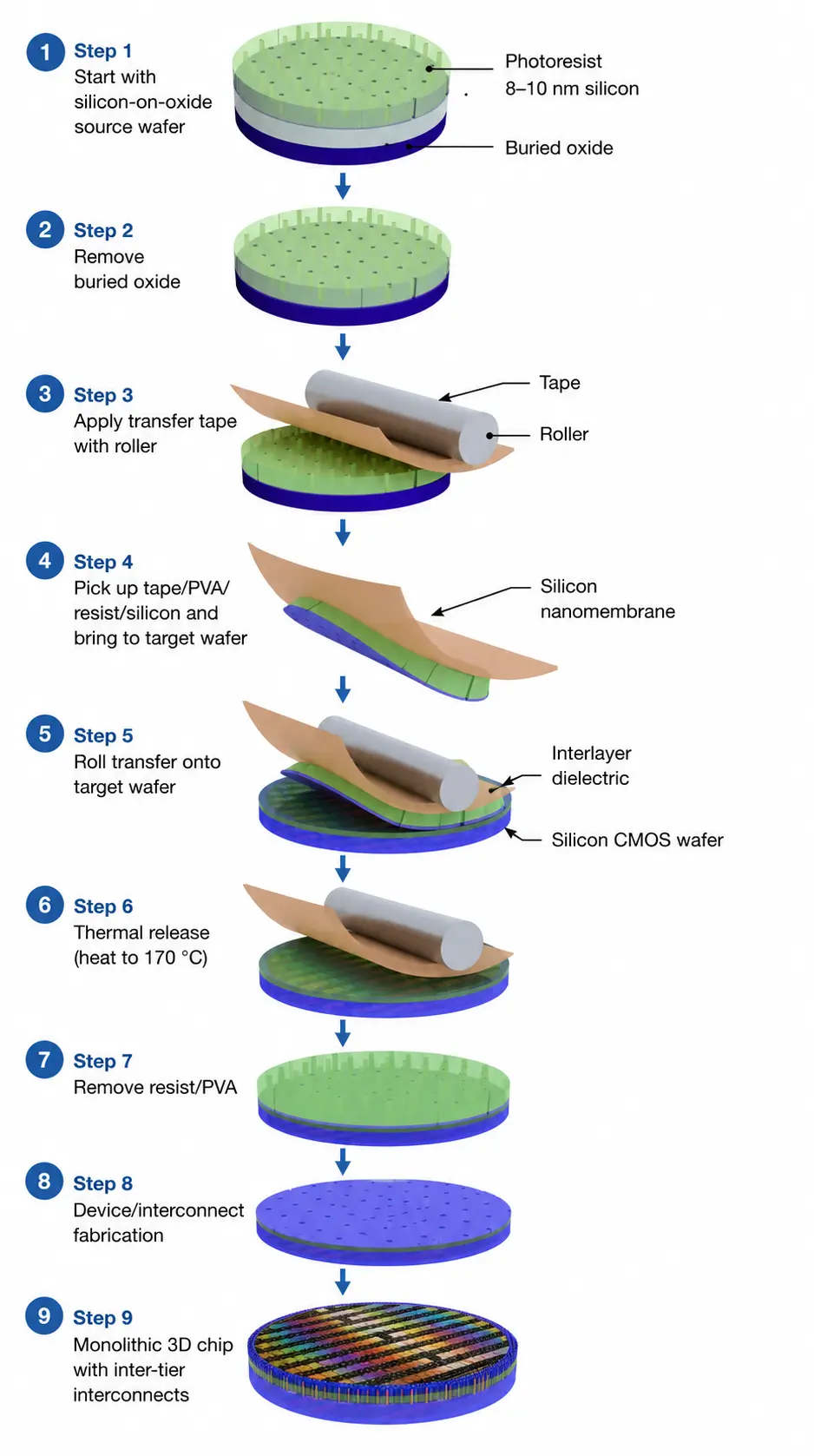 3D Silicon Circuits Move Closer to Reality as Researchers Solve Manufacturing Challenge
