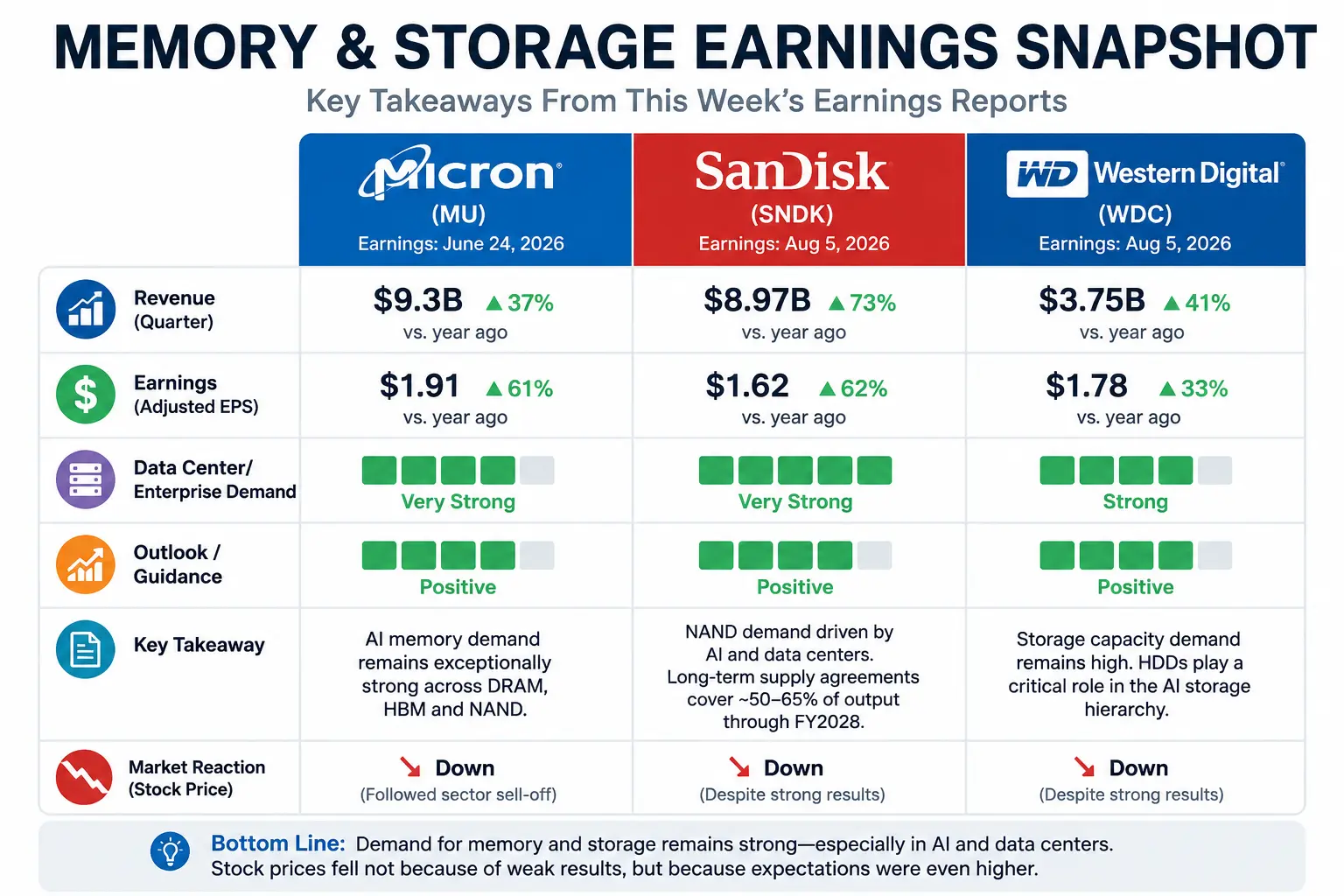 Sandisk and Western Digital Earnings Point to Strong Storage Demand, With One Warning